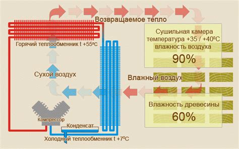 Процесс сушки