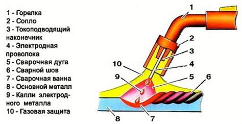 Процесс флюсовой сварки