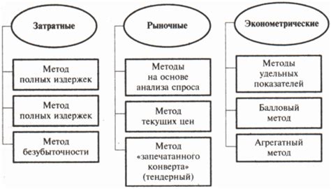 Процесс формирования основных элементов