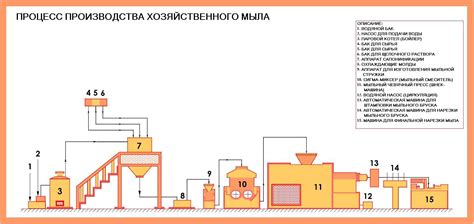 Процесс формования и высушивания мыла