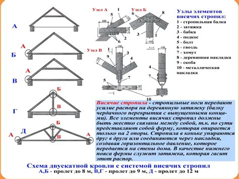 Прочность и долговечность крыши в форме вальма