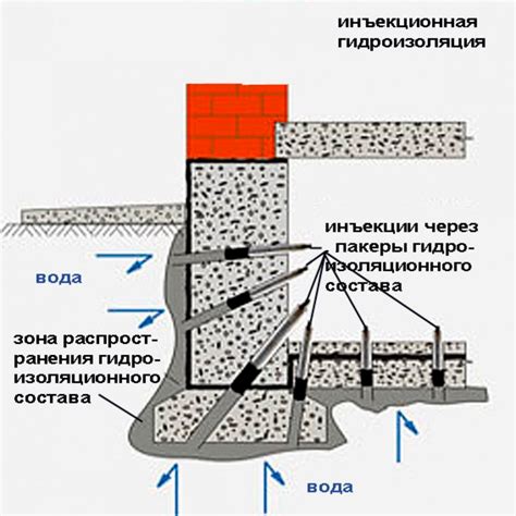 Прочность фундамента