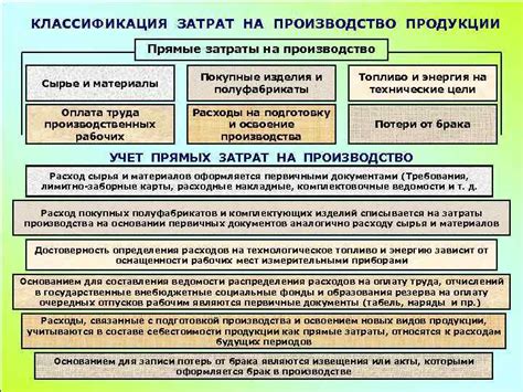 Прямые затраты на материалы