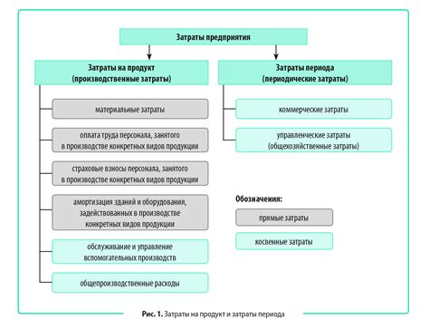 Прямые и косвенные затраты