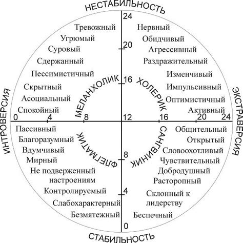 Психологический портрет носителей