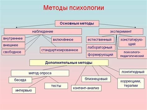 Психология: основные принципы и методы