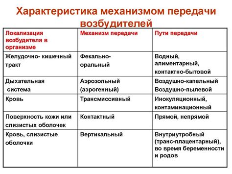 Пути передачи и инфекционность