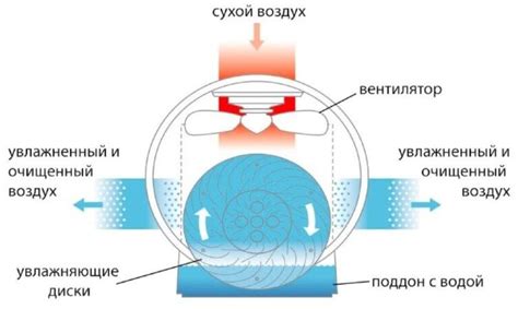 Работа мойки воздуха Xiaomi - основные принципы