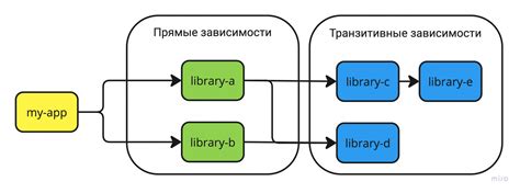 Работа с зависимостями в DNF