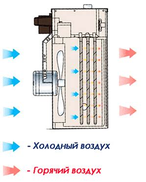 Работа тепловентилятора и тепловой пушки