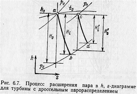 Рабочий процесс в турбине