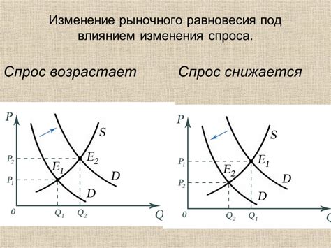 Равновесие рынка и его нарушения