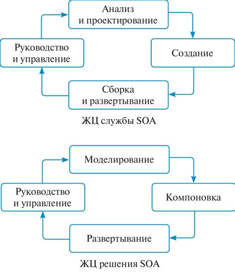 Разбиение проекта на модули и подсистемы