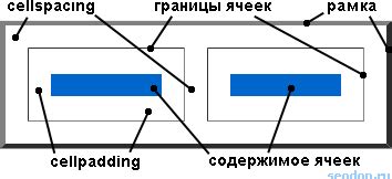 Разбор популярных способов убрать границы ячеек на HTML-таблице