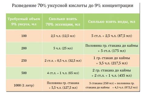 Разведение эссенции