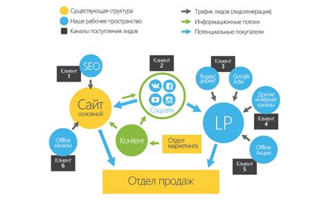 Развитие онлайн-продаж и маркетинговые каналы