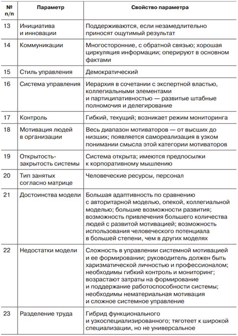 Развитие организационного поведения с помощью моделей