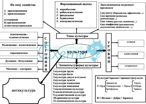 Развитие понятия "культура" со временем