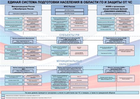 Развитие системы ГО и ЧС