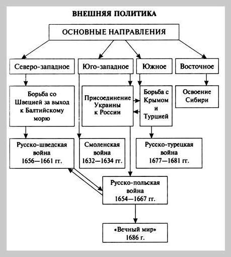 Развитие сословий в XVII веке