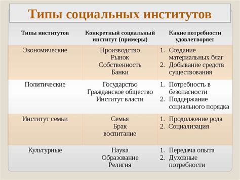 Развитие социальных институтов и норм