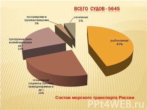 Развитие транспорта в России