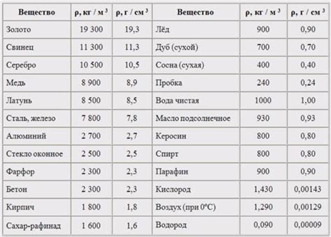 Разделение веществ по плотности