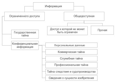 Разделение информации по категориям