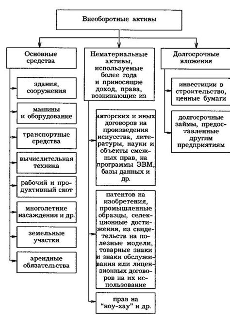 Раздел 1: Определение прочих внеоборотных активов