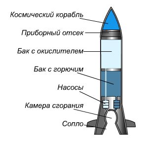 Раздел 2: Структура космической ракеты и ее основные компоненты