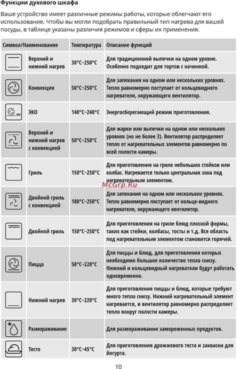 Раздел 2: Функции духового шкафа и печи