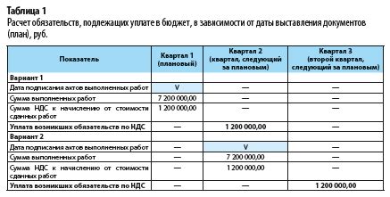 Раздел 3: Влияние предварительного налога на размер налога