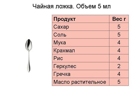 Раздел 3: Количество граммов в одной столовой ложке сахара