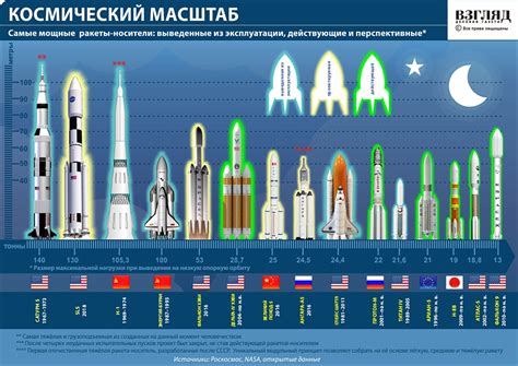 Раздел 3: Основные типы космических ракет