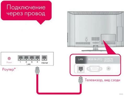 Раздел 3: Подключите приставку Ростелеком к телевизору LG