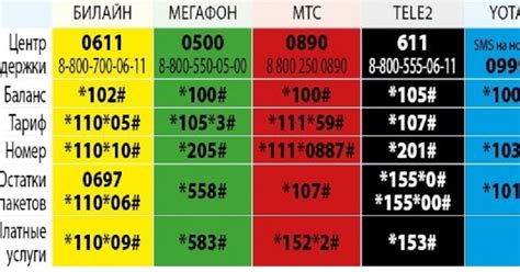 Раздел 3: Проверка трафика через USSD-коды