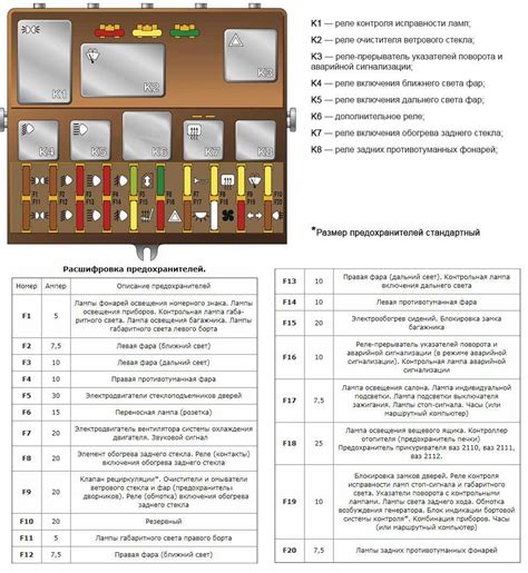 Раздел 3: Расположение предохранителей в ВАЗ 2101