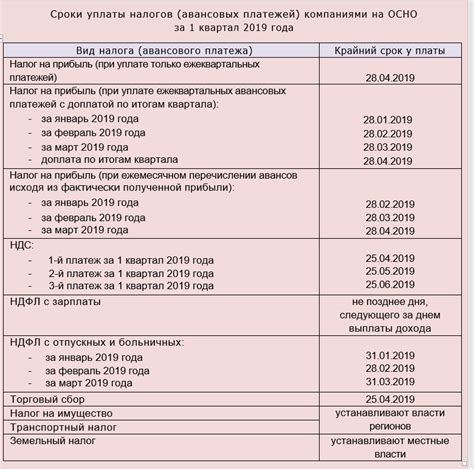 Раздел 4: Сроки и порядок уплаты предварительного налога