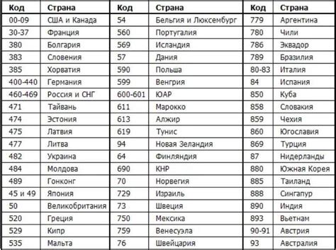 Раздел 5: Влияние кода страны на товары производителя