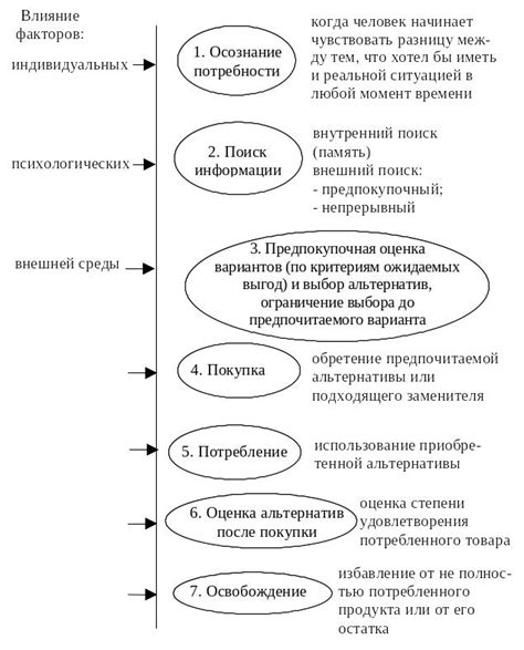 Раздел 6: Процесс принятия решений