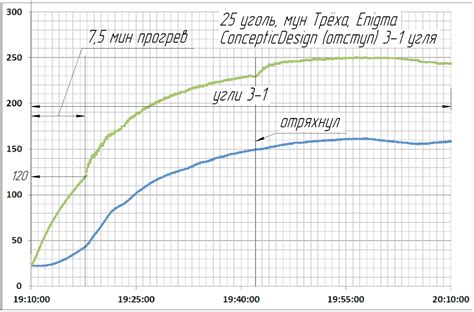 Раздел 7: Влияние готовности углей на качество готовой пищи