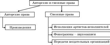 Раздел 7: Основные отличия между авторскими правами и правами смежных объектов