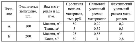 Различие в затратах на материалы