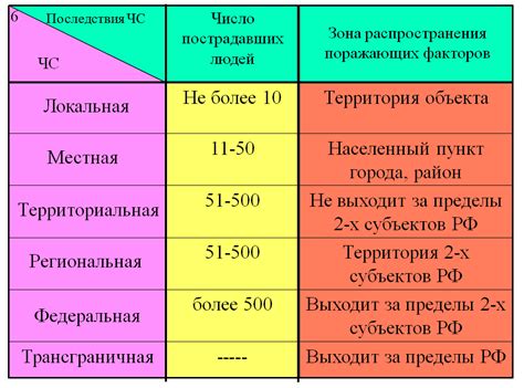 Различие по тяжести последствий