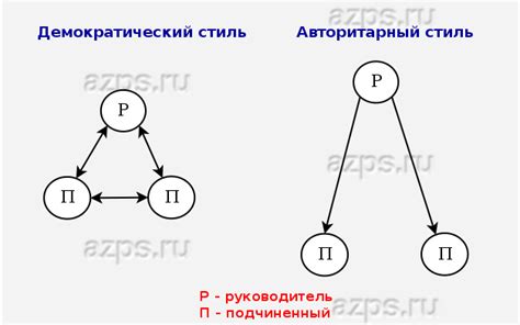 Различия авторитарного и демократического стилей управления