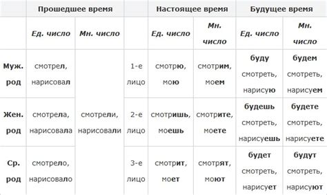 Различия в образовании форм прошедшего времени