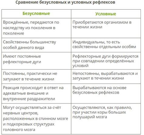 Различия в проявлении условного и безусловного рефлексов