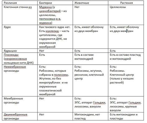 Различия в структуре и форме растений