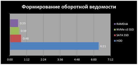 Различия в типах и скорости памяти