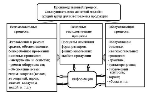 Различия в целях технологического процесса и производственного процесса